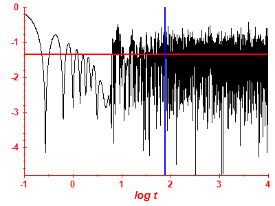 Survival probability log